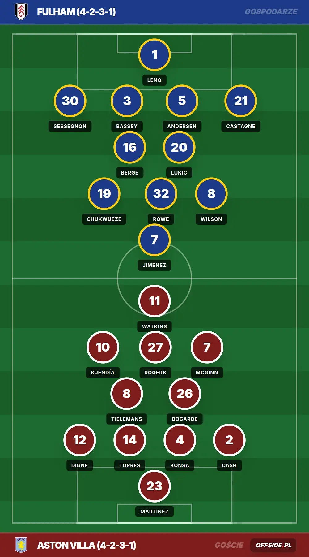 Składy: Fulham vs Aston Villa (25.04.2026)
