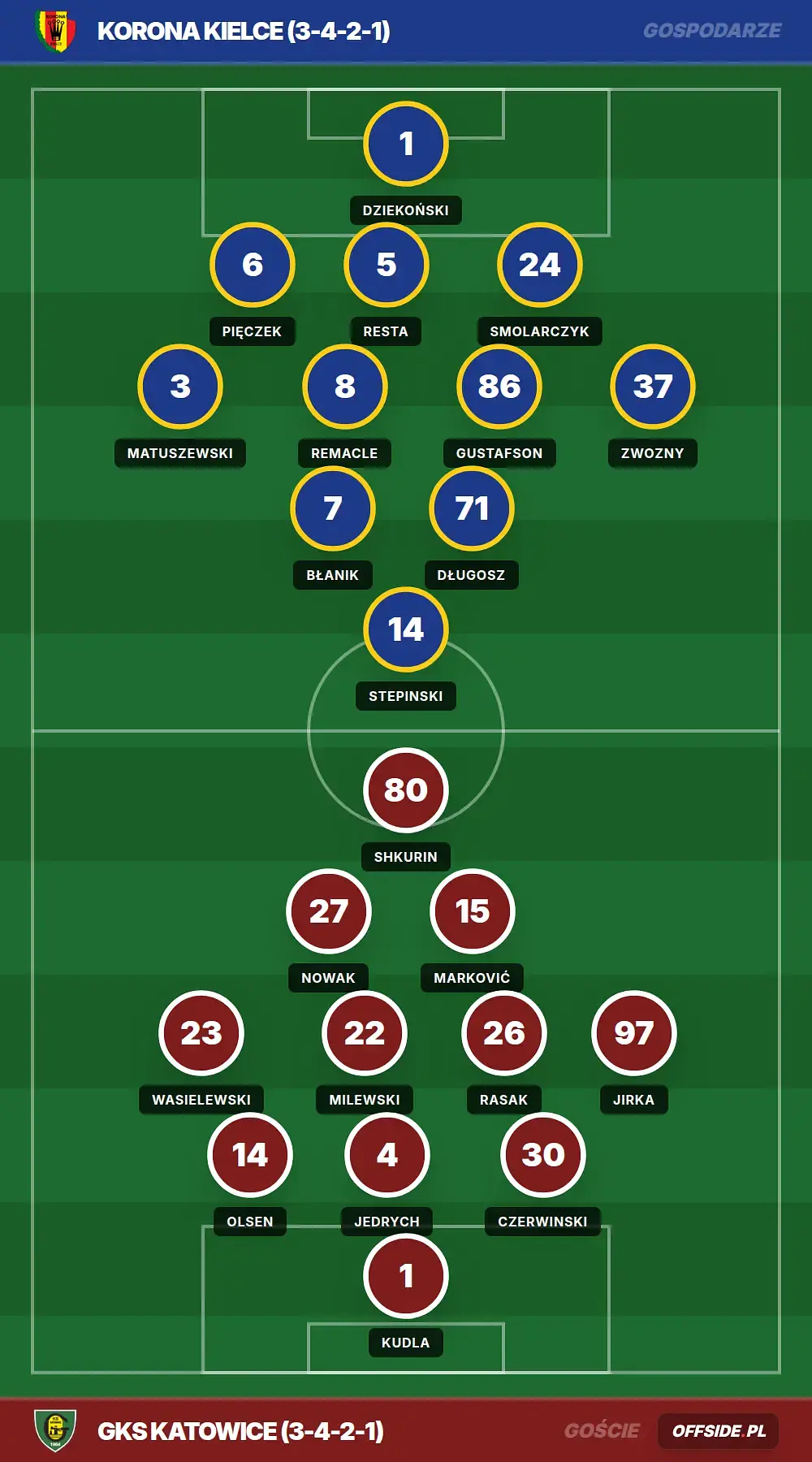 Składy: Korona Kielce vs GKS Katowice (25.04.2026)