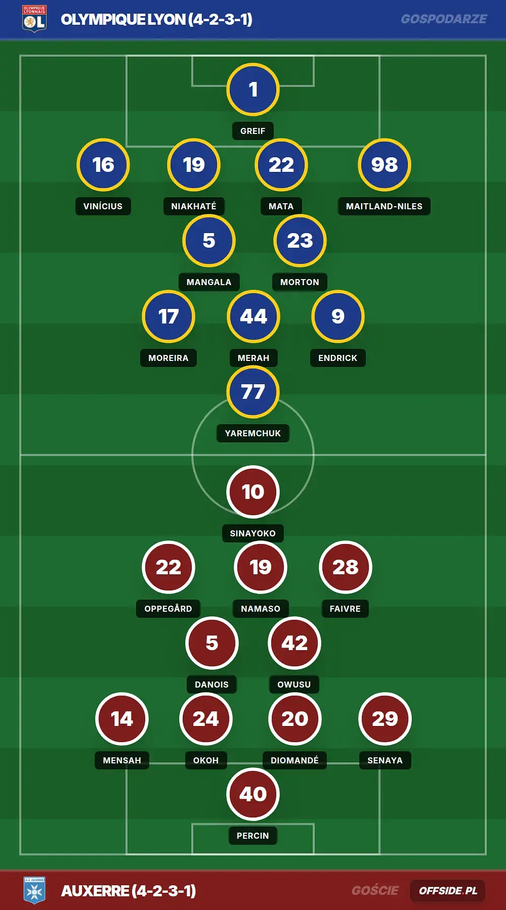 Składy: Olympique Lyon vs Auxerre (25.04.2026)