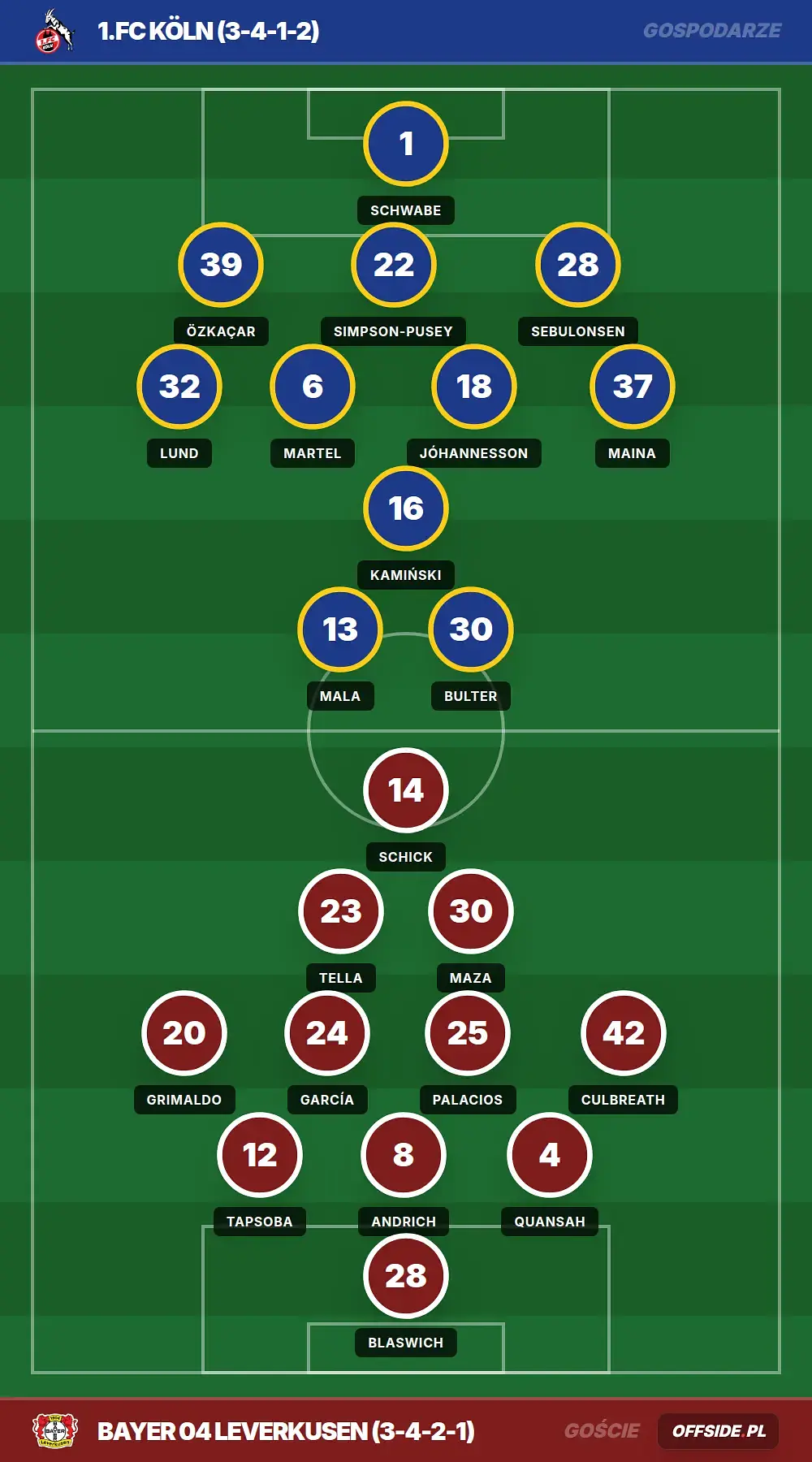 Składy: 1.FC Köln vs Bayer 04 Leverkusen (25.04.2026)