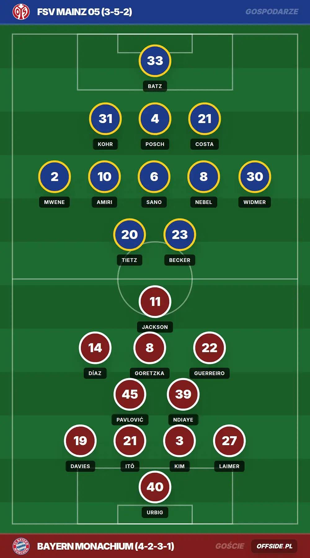 Składy: FSV Mainz 05 vs Bayern Monachium (25.04.2026)