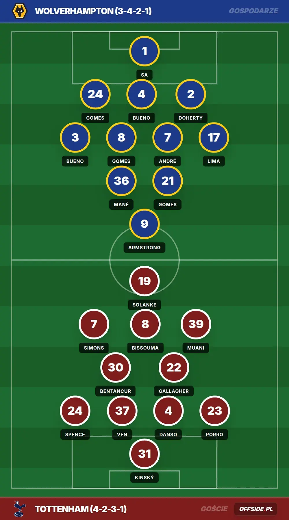 Składy: Wolverhampton vs Tottenham (25.04.2026)