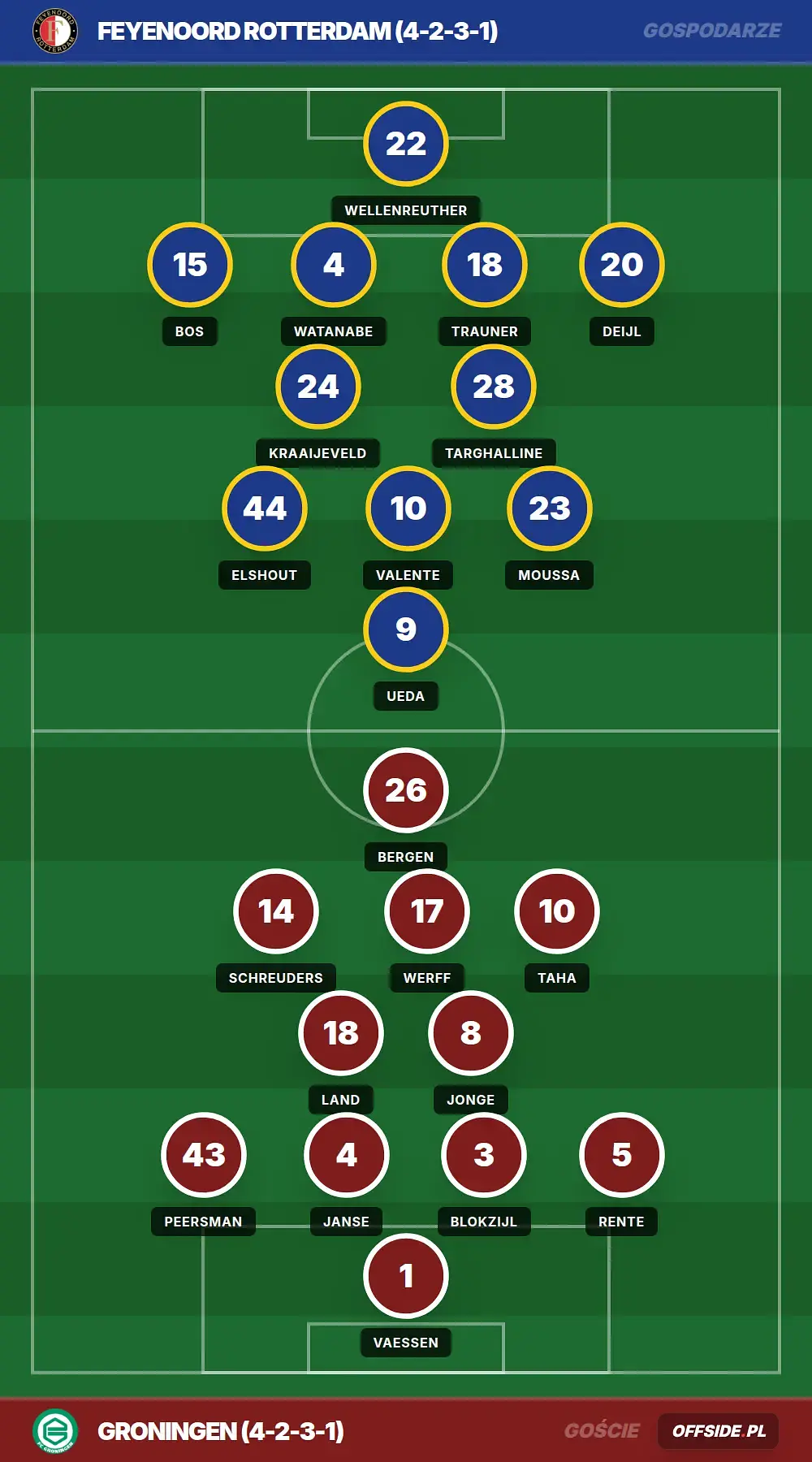 Składy: Feyenoord Rotterdam vs Groningen (25.04.2026)