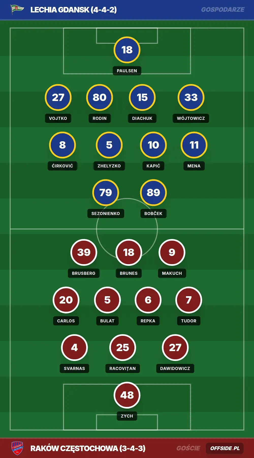 Składy: Lechia Gdansk vs Raków Częstochowa (25.04.2026)