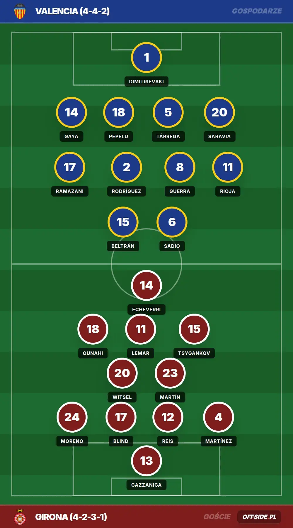 Składy: Valencia vs Girona (25.04.2026)