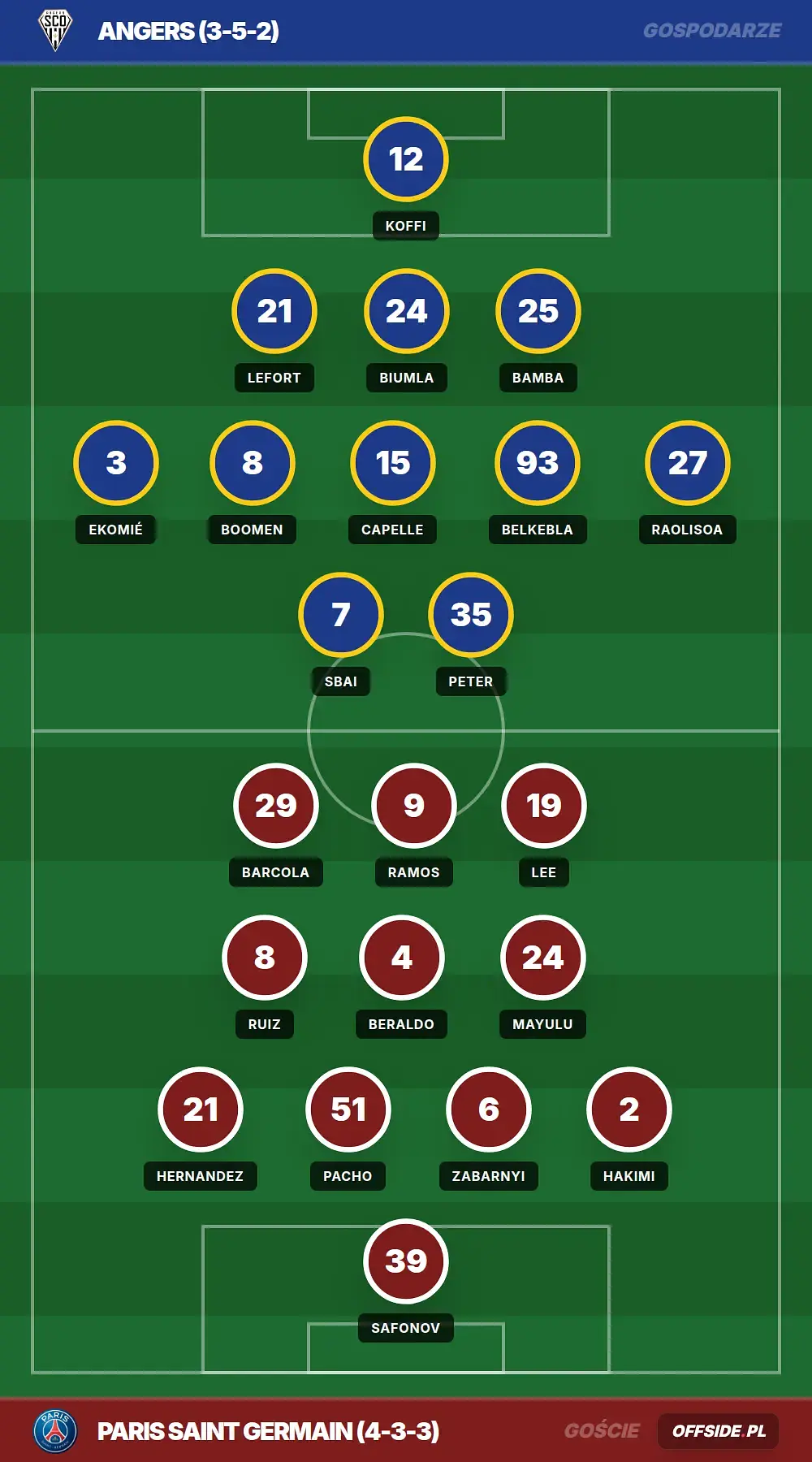 Składy: Angers vs Paris Saint Germain (25.04.2026)
