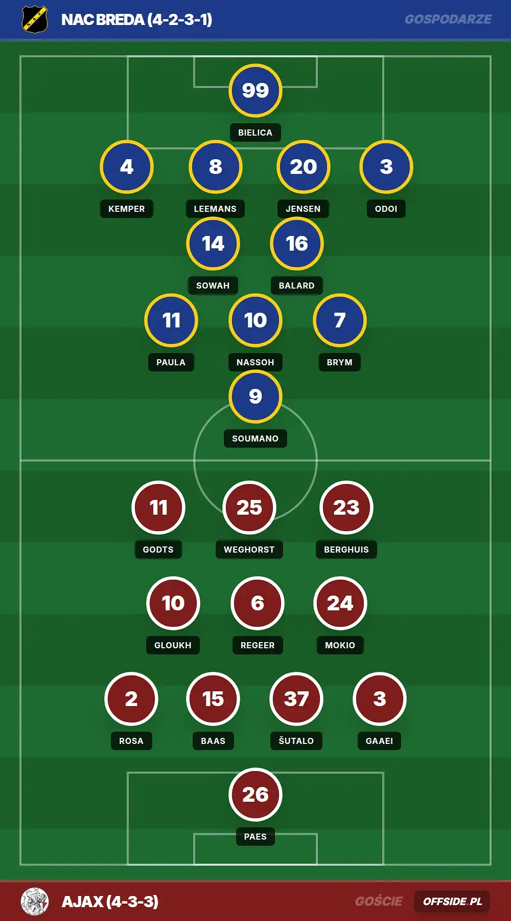 Składy: NAC Breda vs Ajax (25.04.2026)