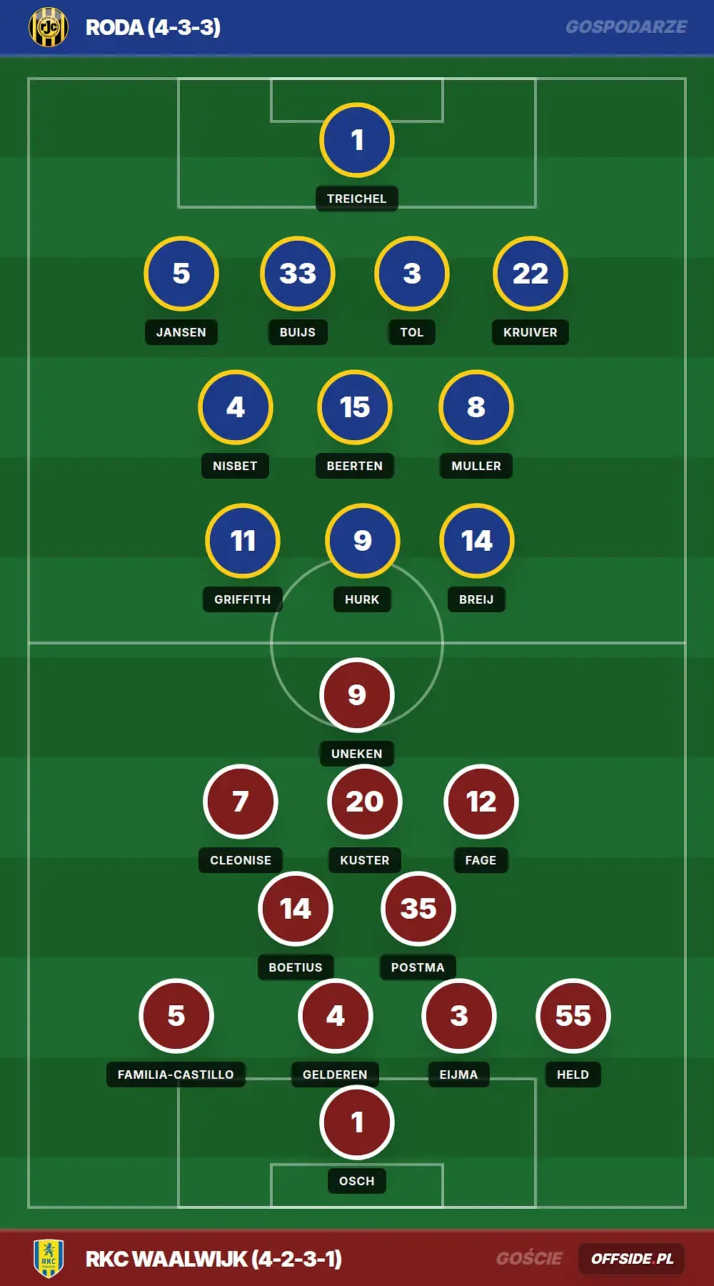 Składy: Roda vs RKC Waalwijk (28.04.2026)