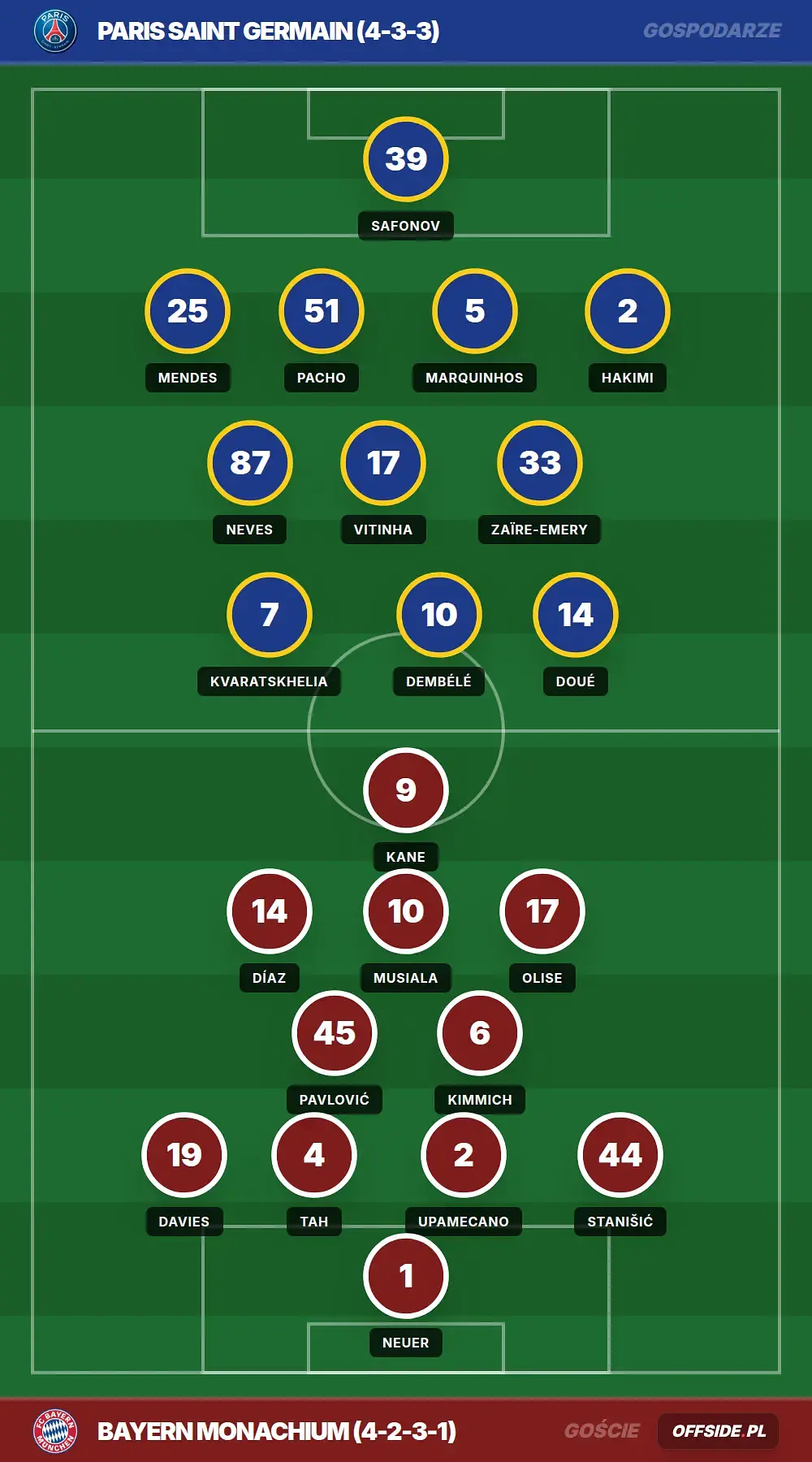 Składy: Paris Saint Germain vs Bayern Monachium (28.04.2026)