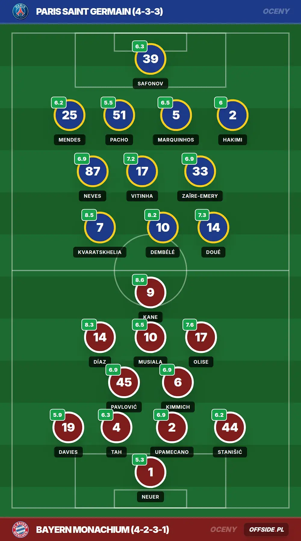 Oceny: Paris Saint Germain vs Bayern Monachium (28.04.2026)