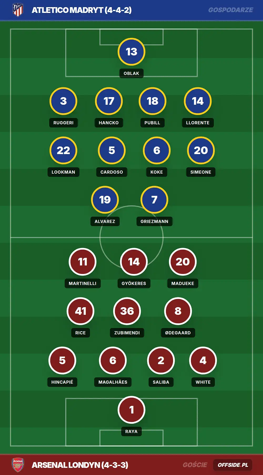 Składy: Atletico Madryt vs Arsenal Londyn (29.04.2026)