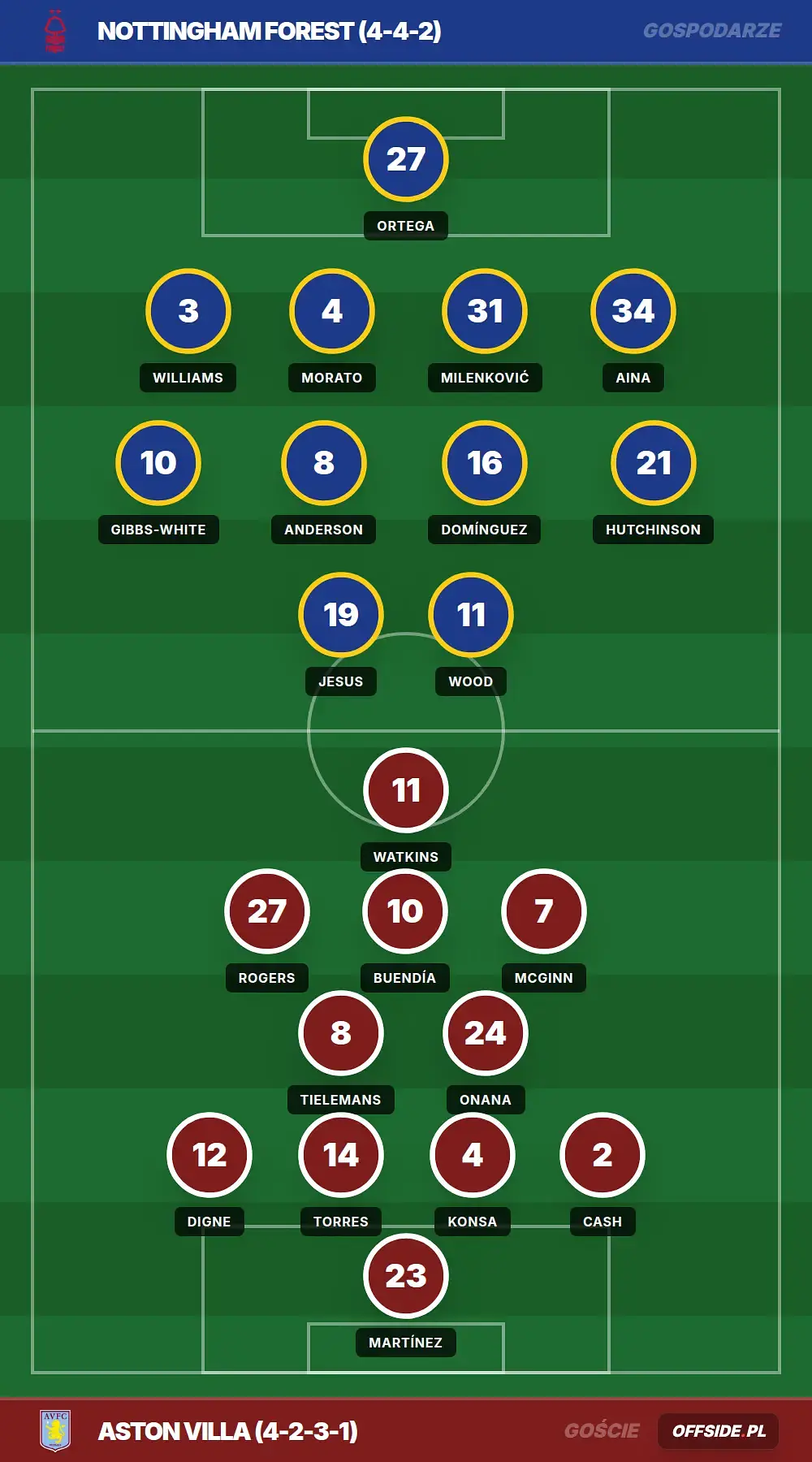 Składy: Nottingham Forest vs Aston Villa (30.04.2026)