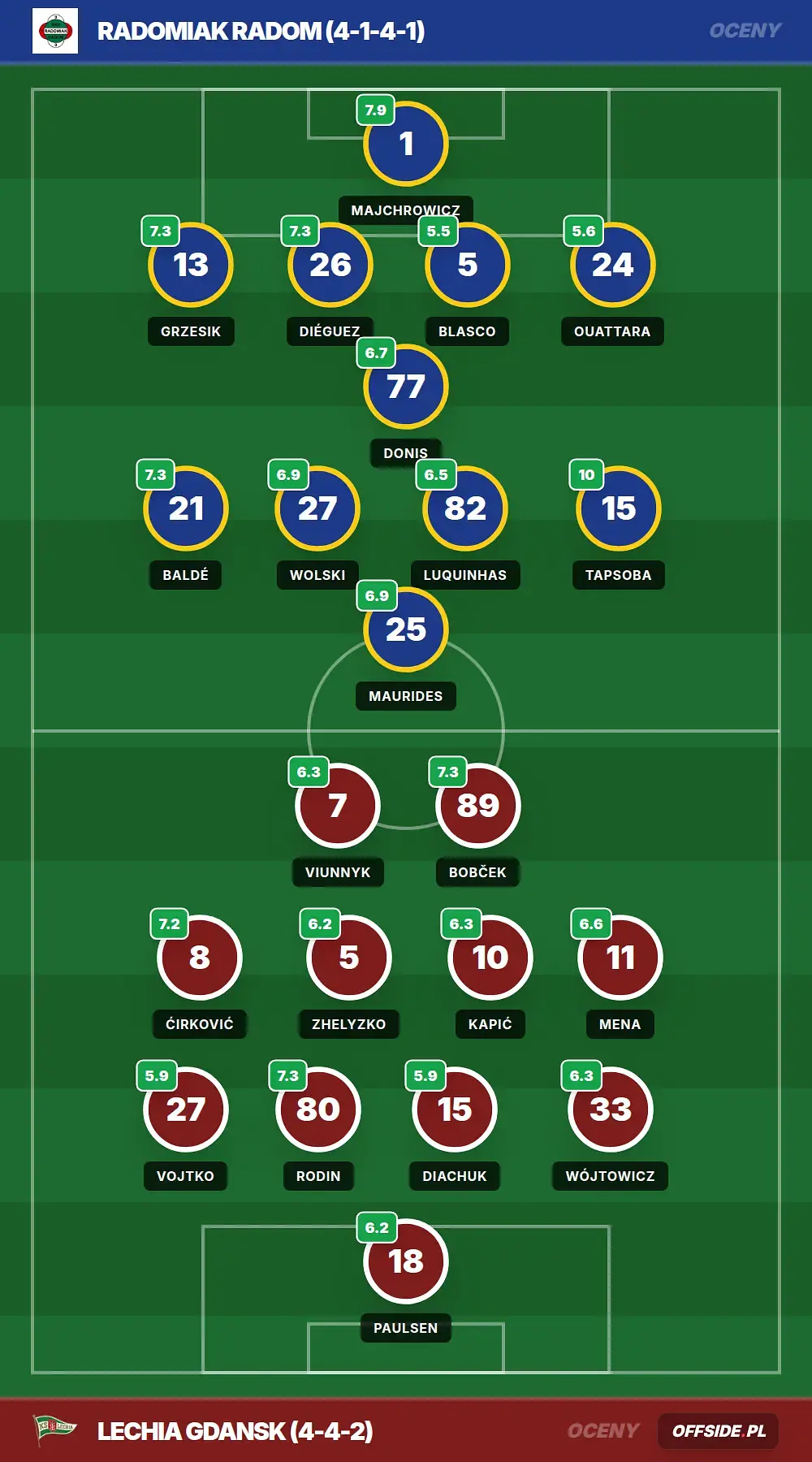 Oceny: Radomiak Radom vs Lechia Gdansk (04.05.2026)