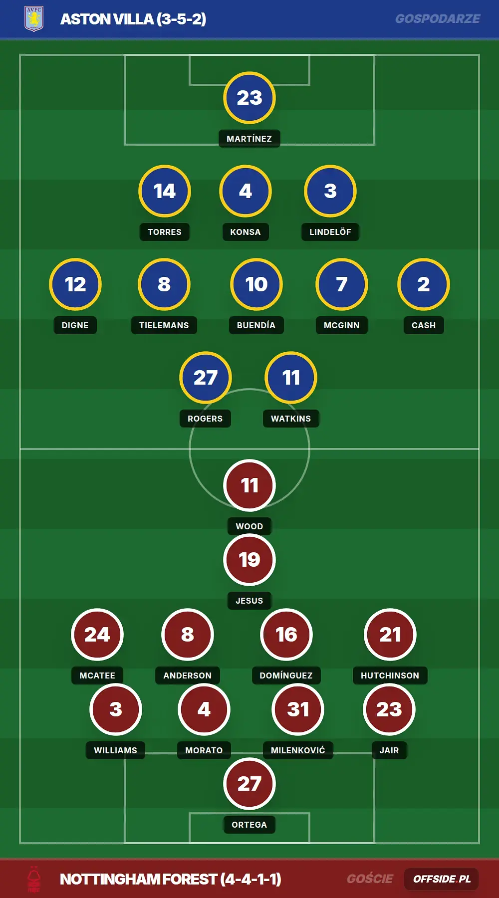 Składy: Aston Villa vs Nottingham Forest (07.05.2026)