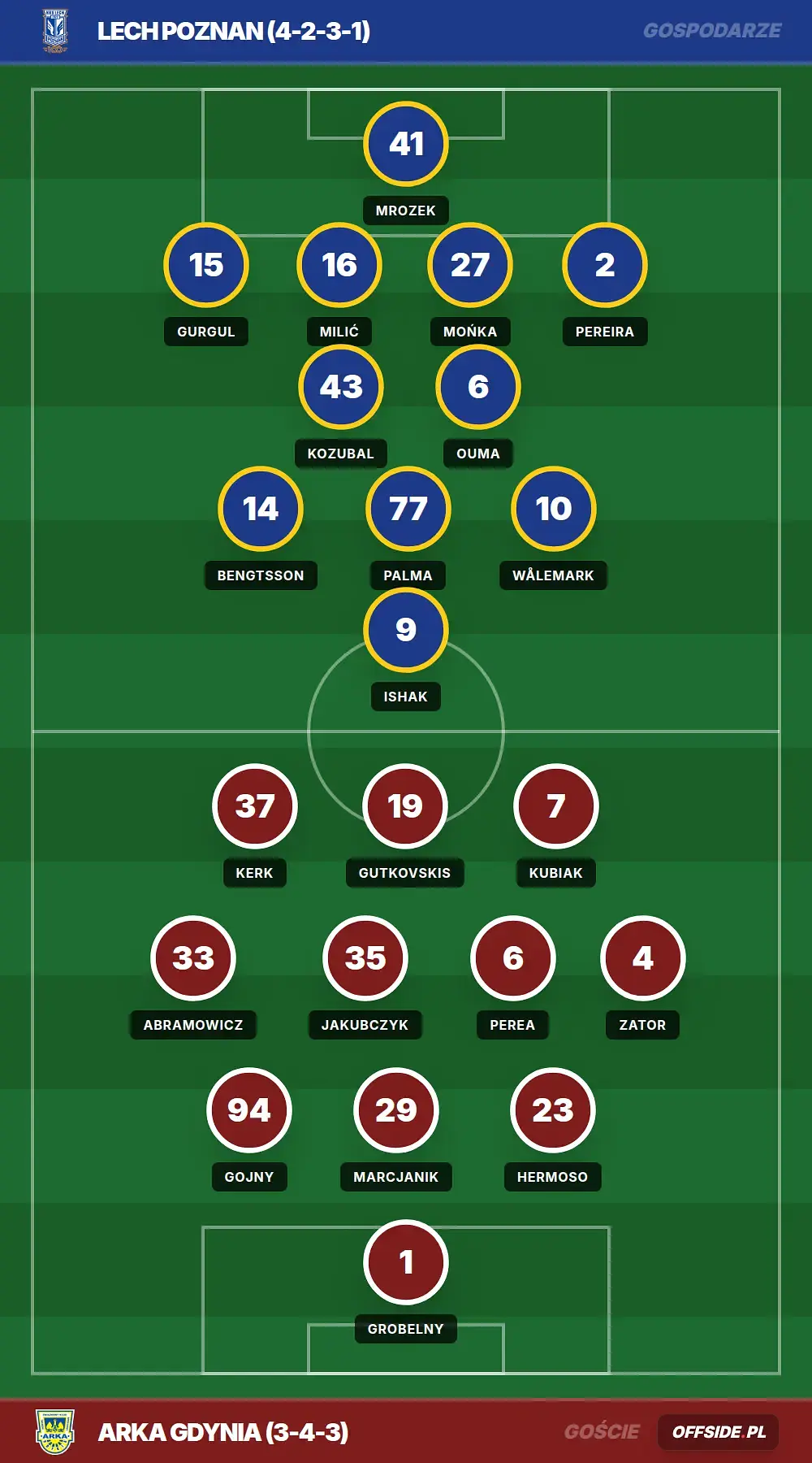 Składy: Lech Poznan vs Arka Gdynia (08.05.2026)