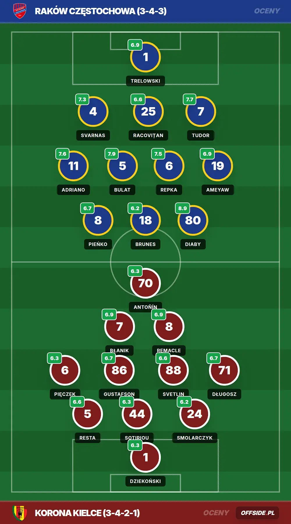 Oceny: Raków Częstochowa vs Korona Kielce (08.05.2026)