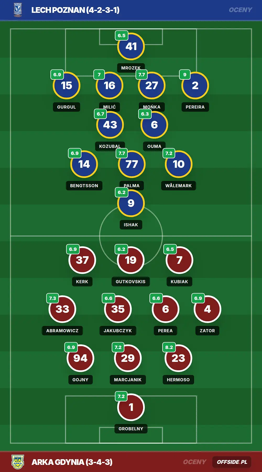 Oceny: Lech Poznan vs Arka Gdynia (08.05.2026)