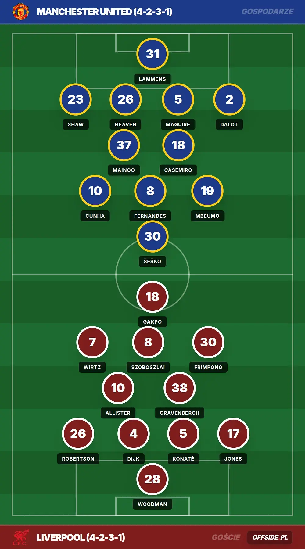 Składy: Manchester United vs Liverpool (03.05.2026)