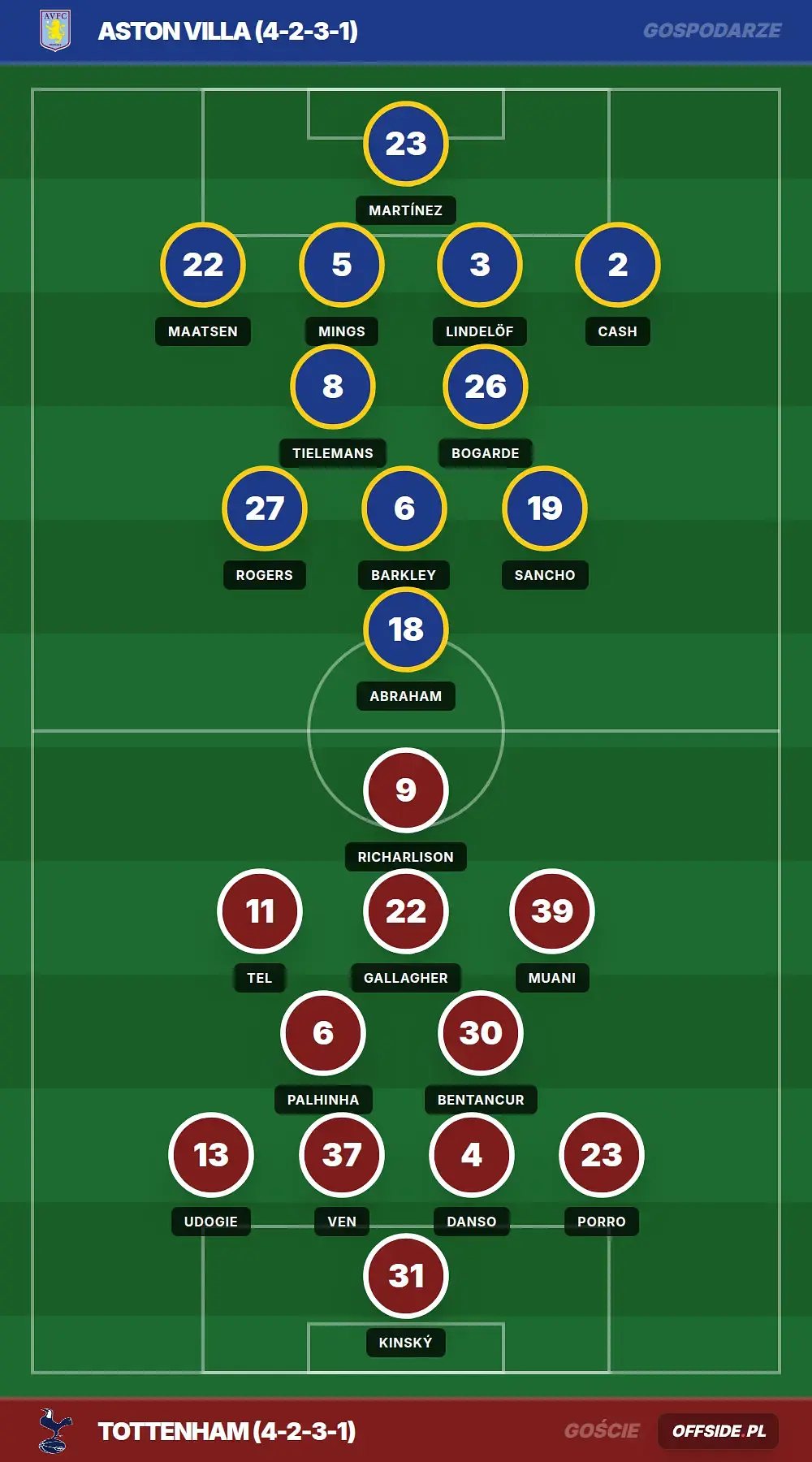 Składy: Aston Villa vs Tottenham (03.05.2026)