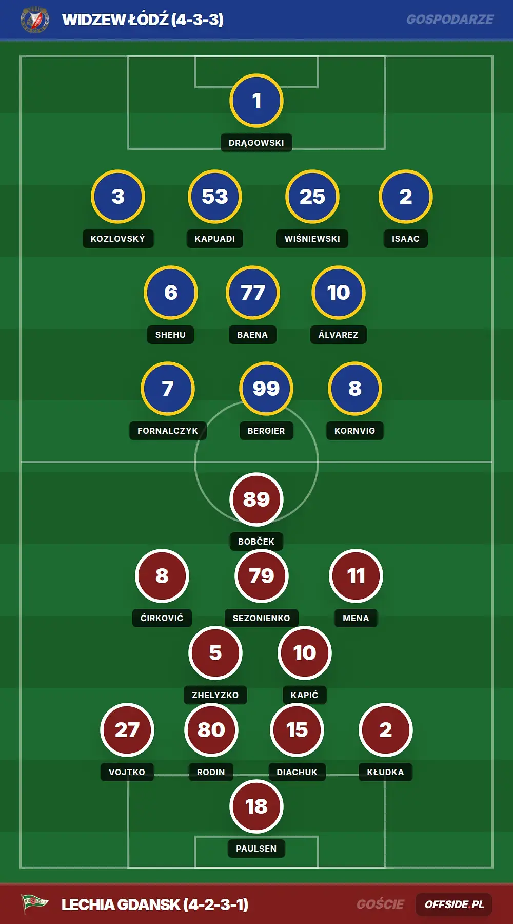 Składy: Widzew Łódź vs Lechia Gdansk (09.05.2026)