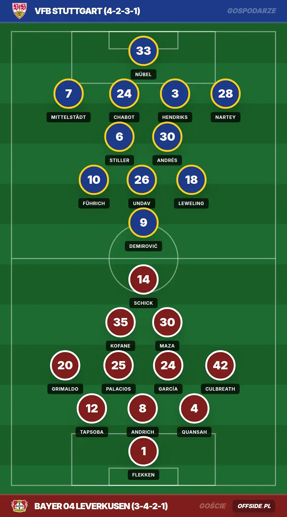 Składy: VfB Stuttgart vs Bayer 04 Leverkusen (09.05.2026)