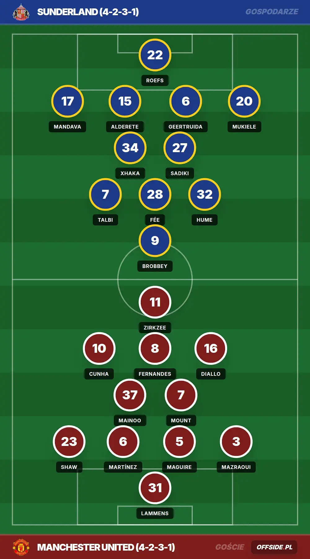 Składy: Sunderland vs Manchester United (09.05.2026)