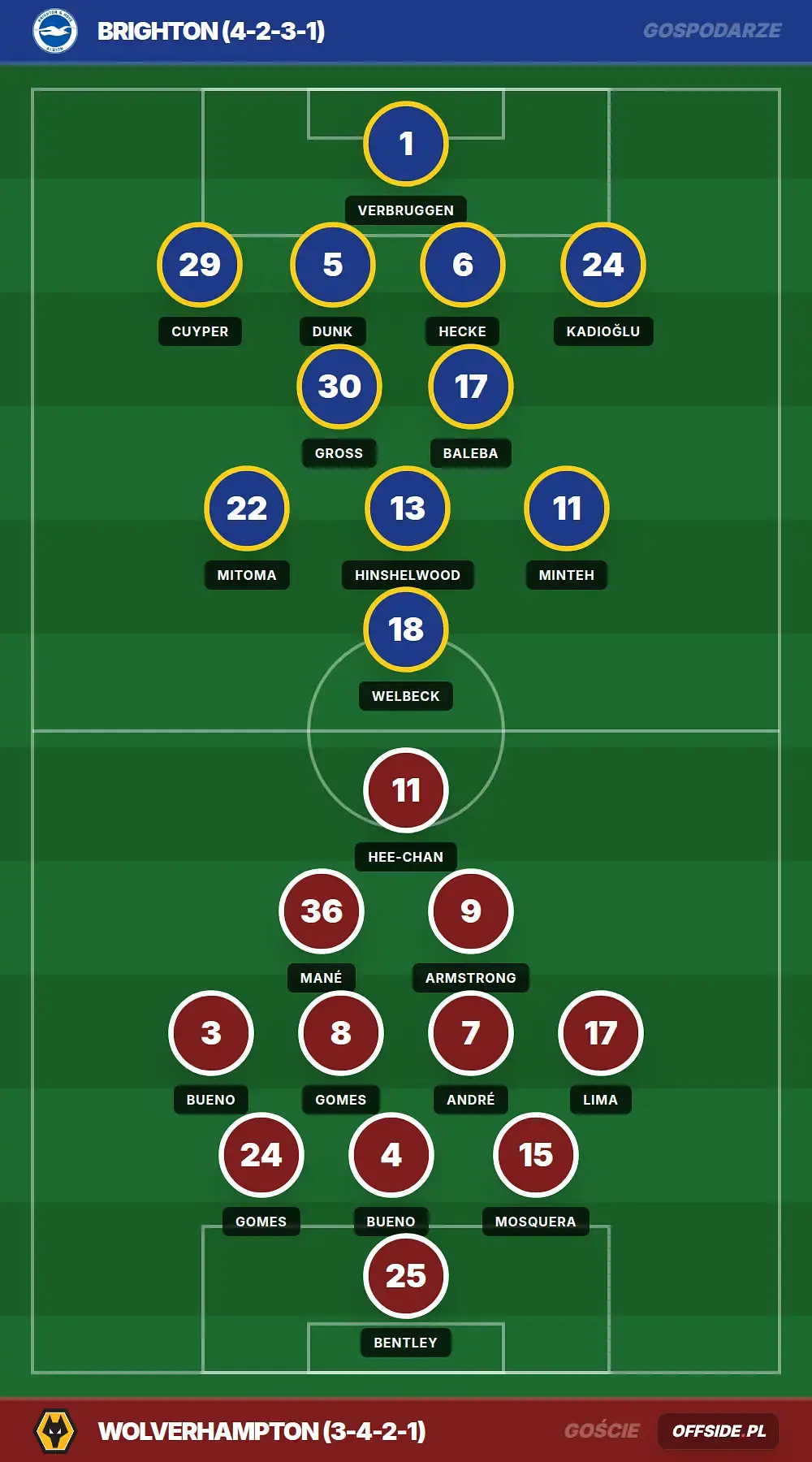 Składy: Brighton vs Wolverhampton (09.05.2026)
