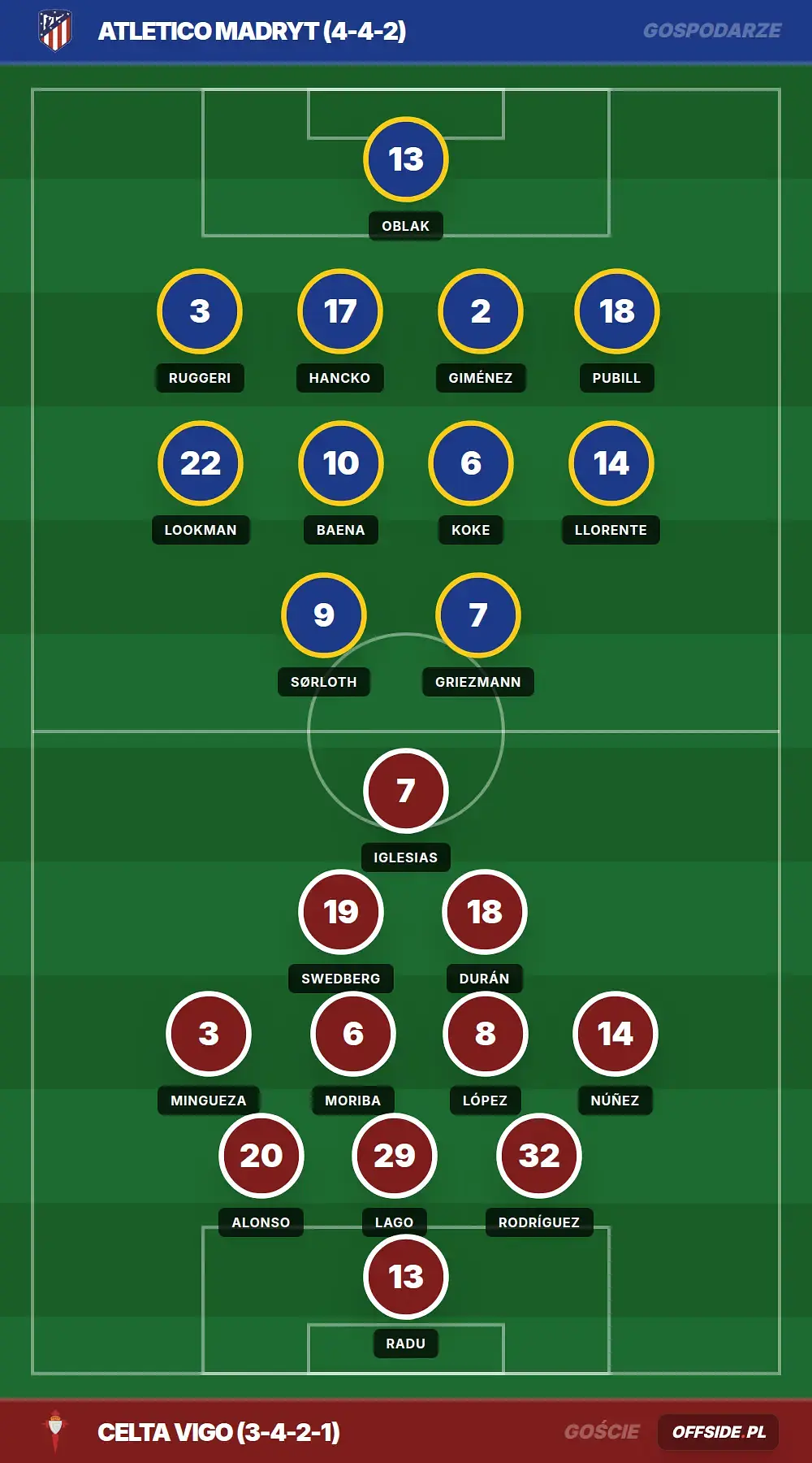 Składy: Atletico Madryt vs Celta Vigo (09.05.2026)