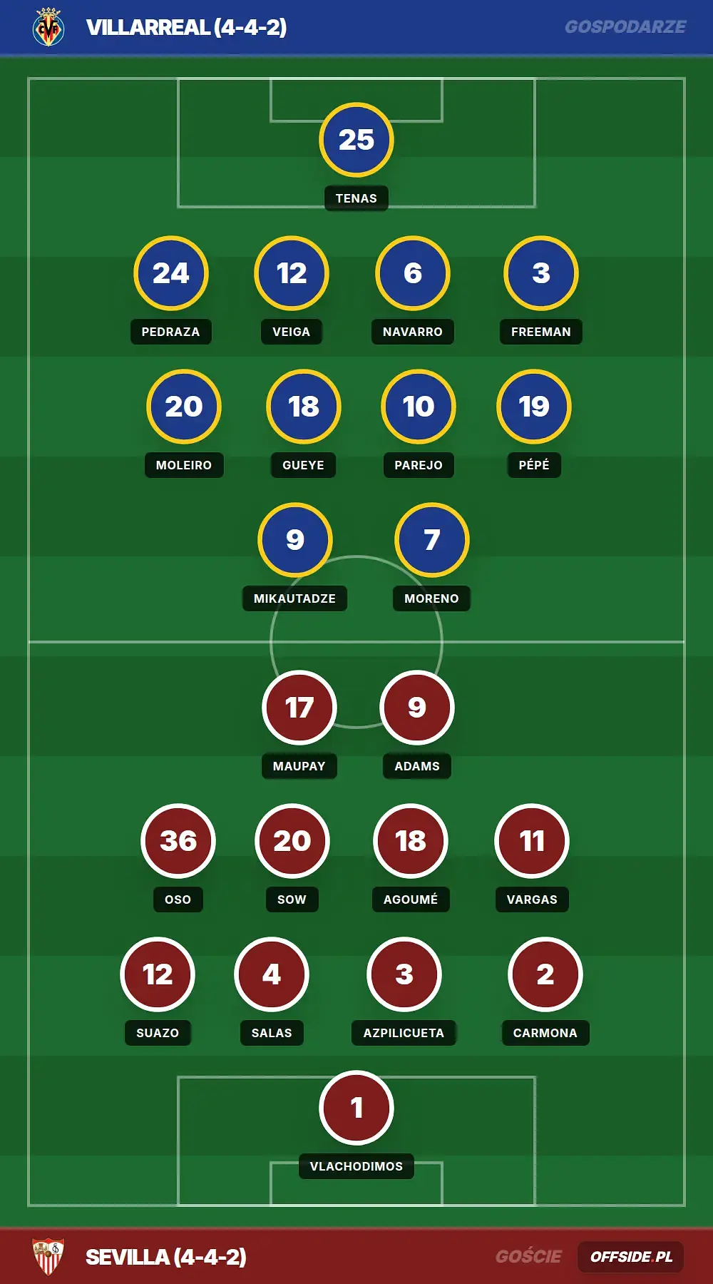 Składy: Villarreal vs Sevilla (13.05.2026)