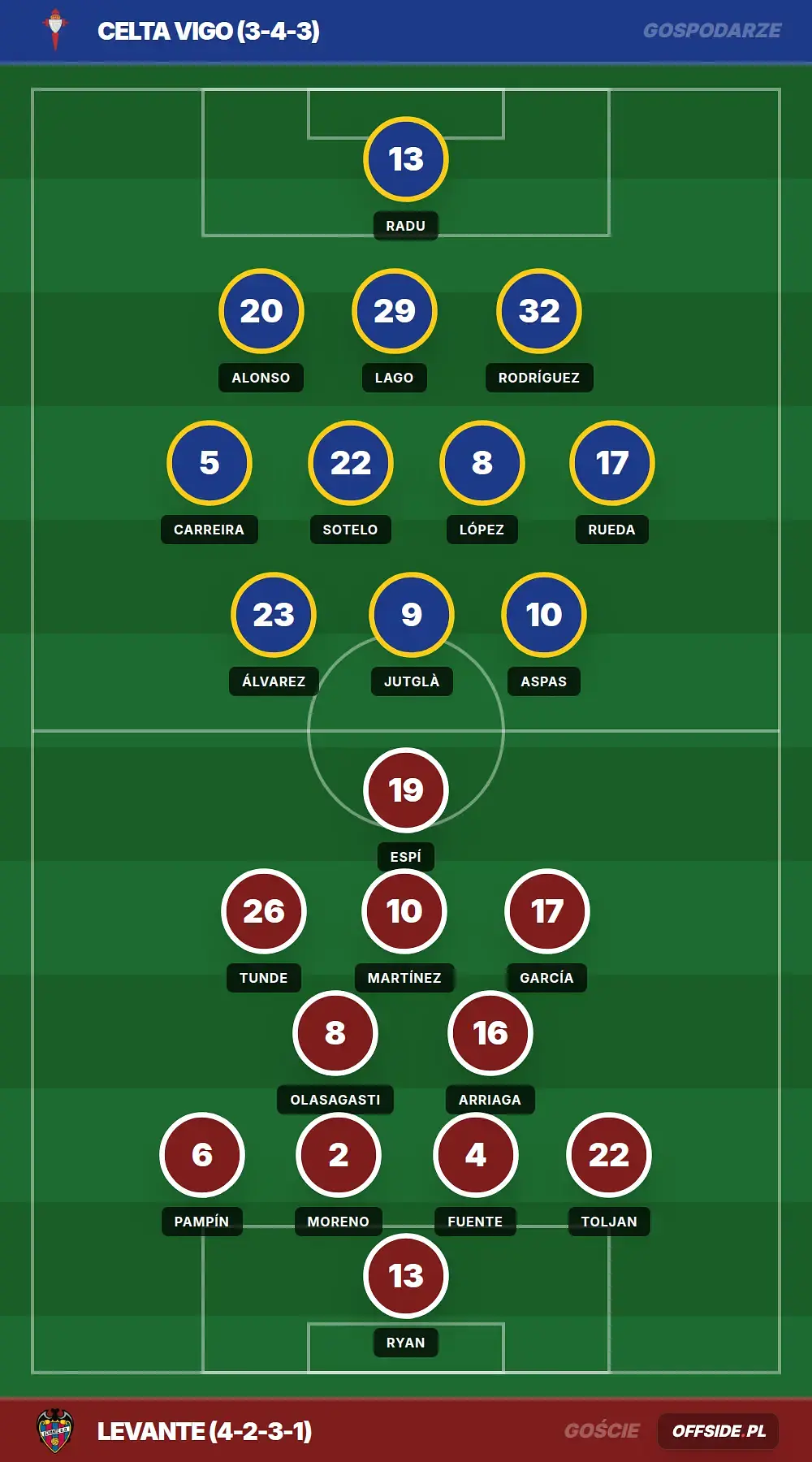 Składy: Celta Vigo vs Levante (12.05.2026)