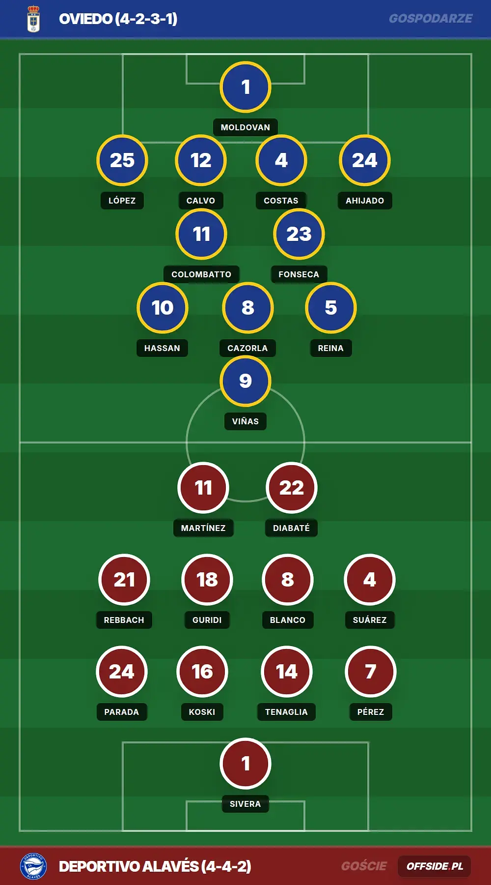 Składy: Oviedo vs Deportivo Alavés (17.05.2026)