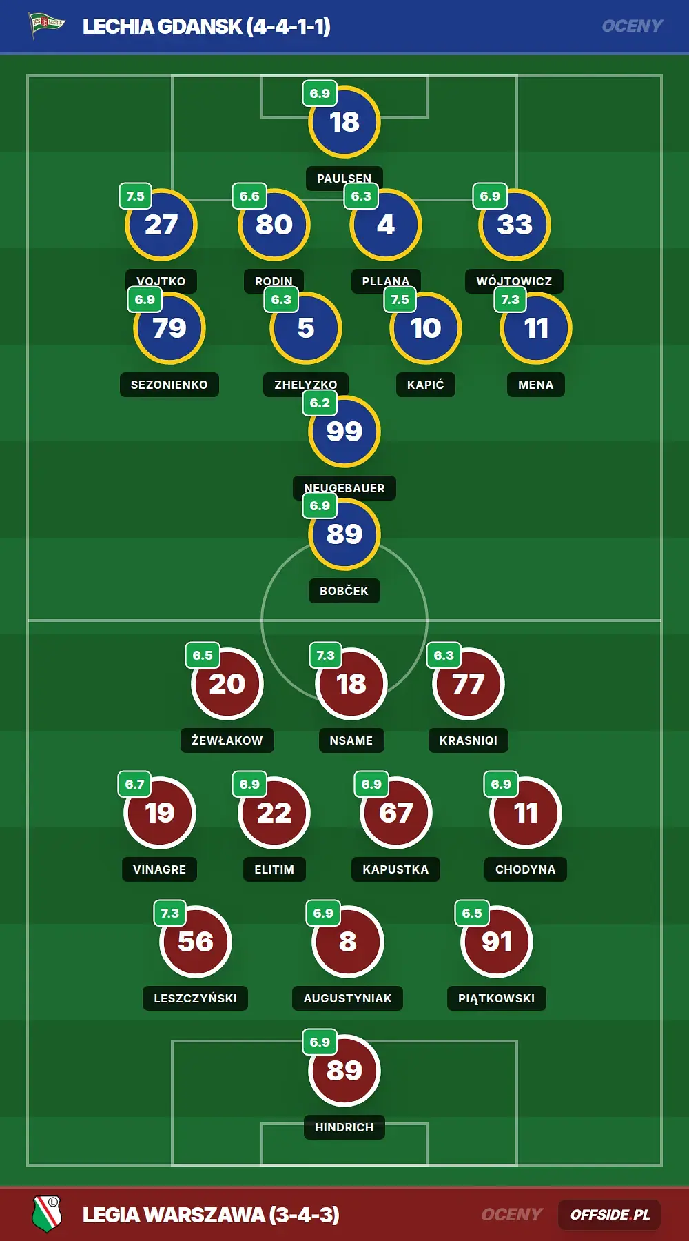 Oceny: Lechia Gdansk vs Legia Warszawa (17.05.2026)