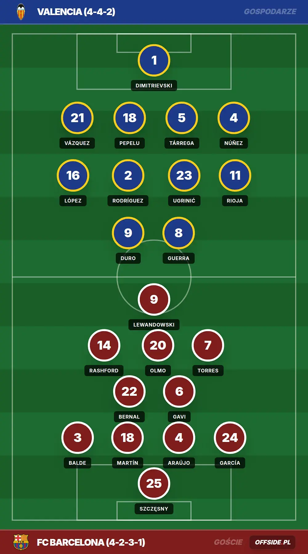 Składy: Valencia vs FC Barcelona (23.05.2026)