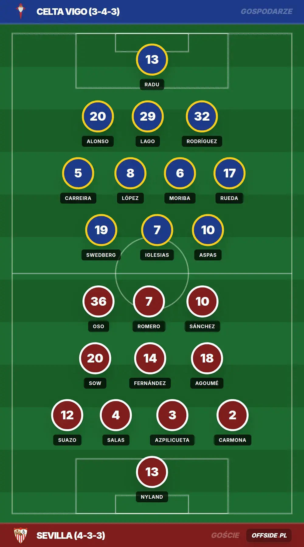 Składy: Celta Vigo vs Sevilla (23.05.2026)