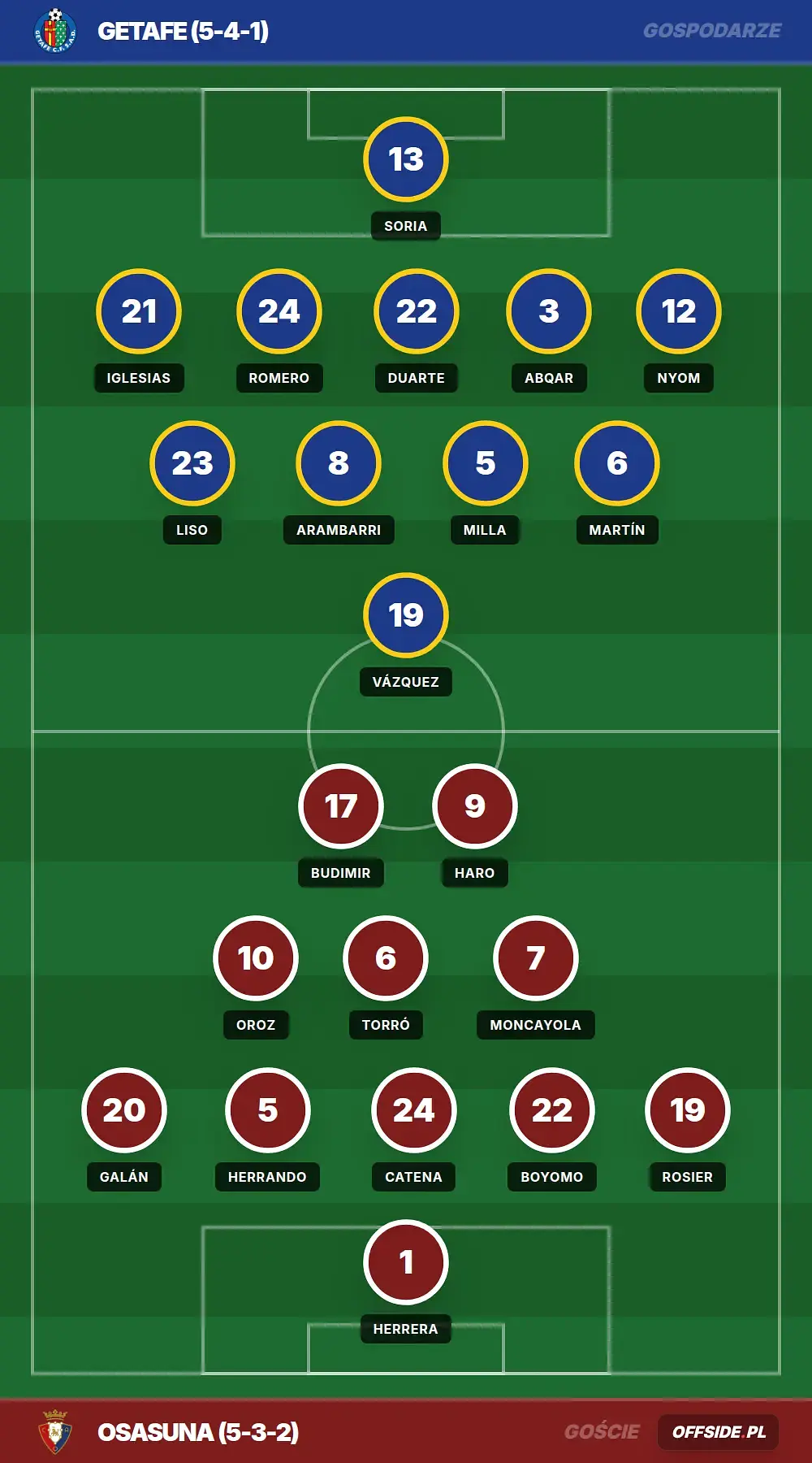 Składy: Getafe vs Osasuna (23.05.2026)