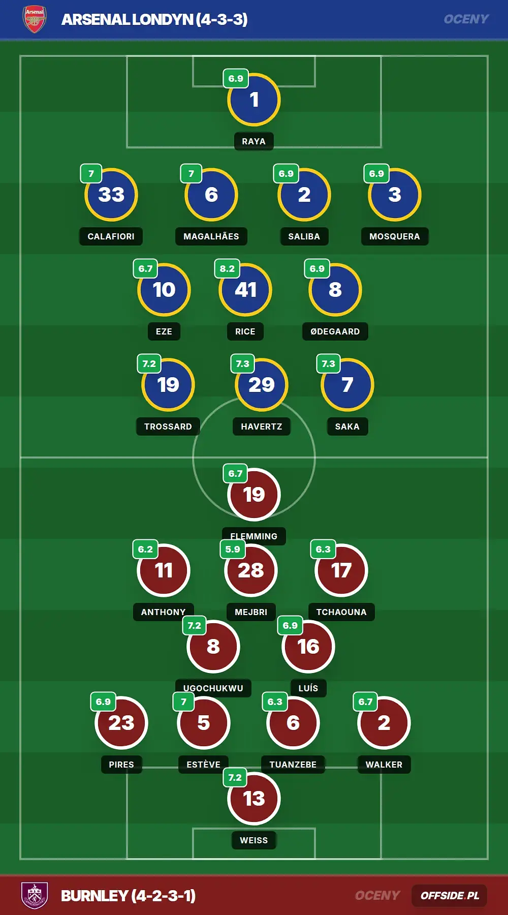 Oceny: Arsenal Londyn vs Burnley (18.05.2026)