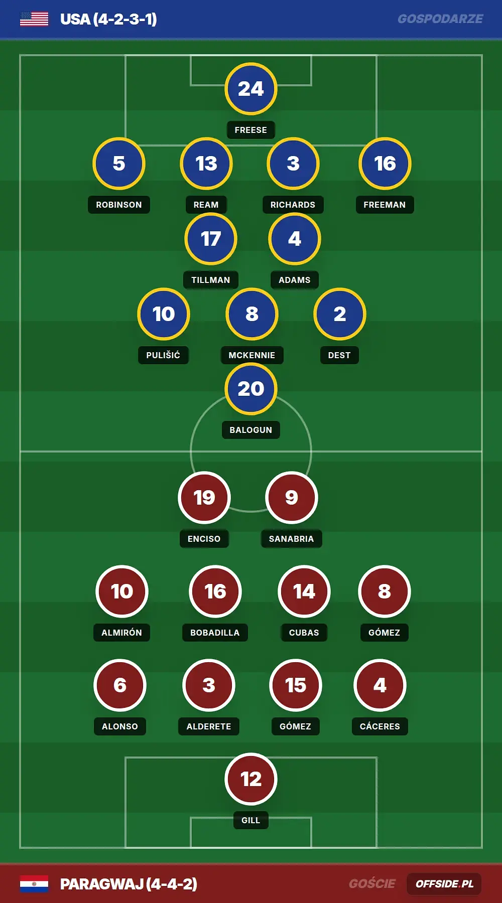 Składy: Stany Zjednoczone vs Paragwaj (13.06.2026)
