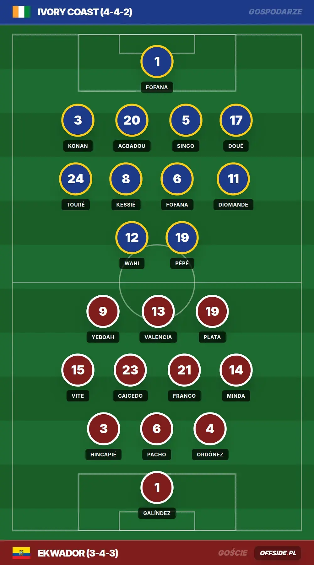 Składy: Wybrzeże Kości Słoniowej vs Ekwador (14.06.2026)