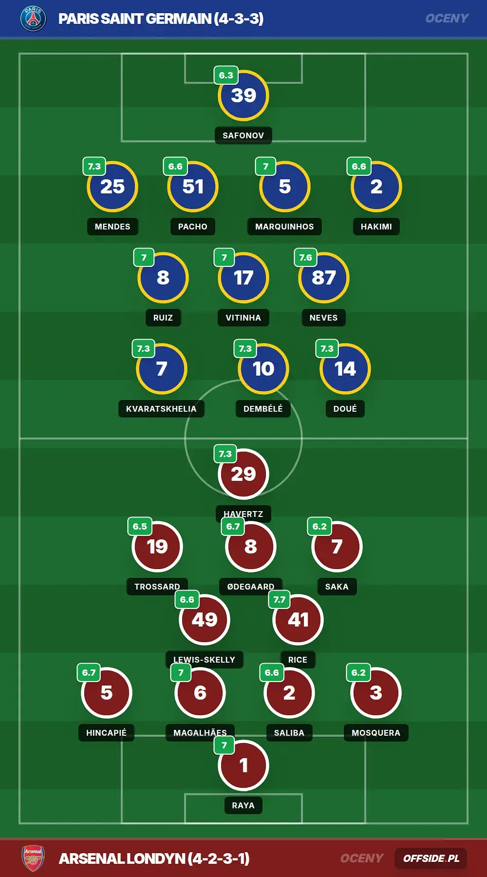 Oceny: Paris Saint Germain vs Arsenal Londyn (30.05.2026)