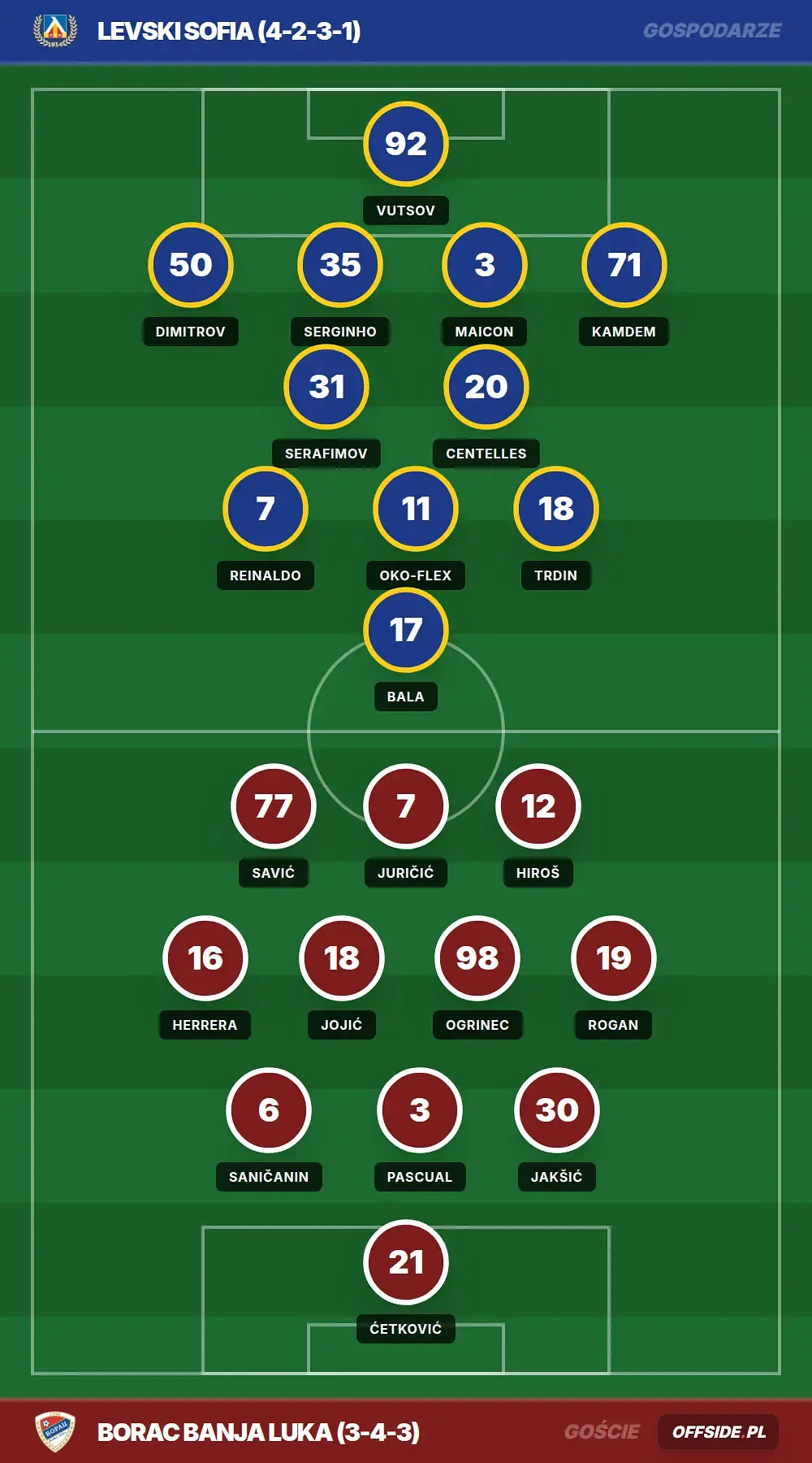 Składy: Levski Sofia vs Borac Banja Luka (14.07.2026)