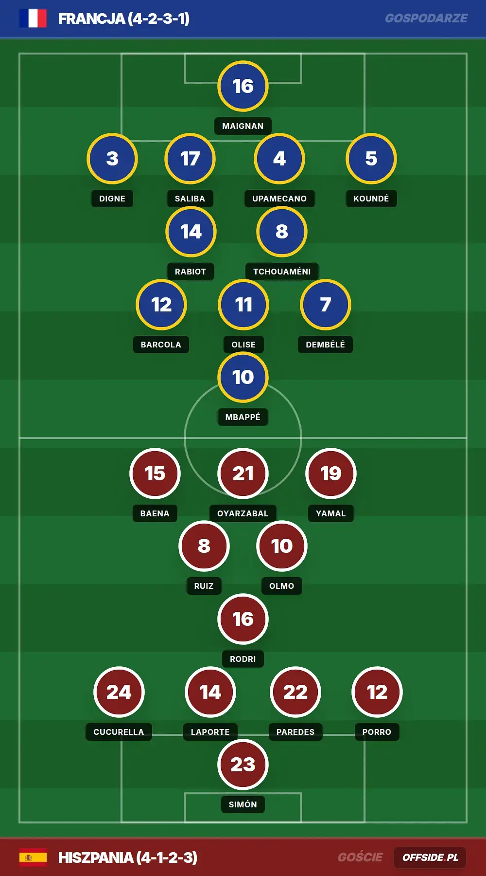 Składy: Francja vs Hiszpania (14.07.2026)